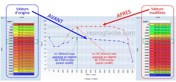 Reprogrammation calculateur Valeurs d'origine et valeurs modifiées